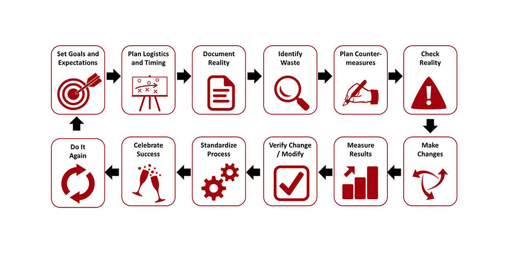 Warehouse Space Allocation Starts with a Kaizen Event
